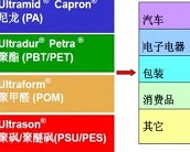  巴斯夫Ultrason四大工程塑料的具体应用